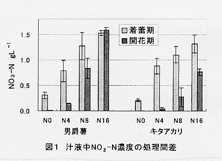 図1.汁液中NO3-N濃度の処理間差