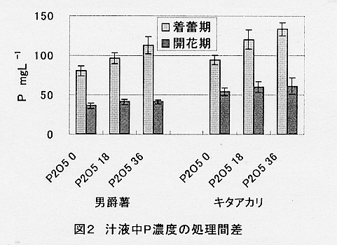 図2.汁液中P濃度の処理間差