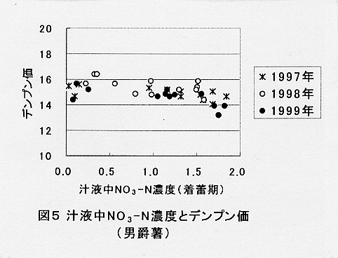 図5.汁液中NO3-N濃度とデンプン価