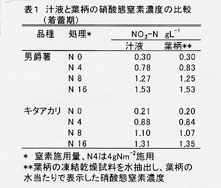 表1.汁液と葉柄の硝酸態窒素濃度の比較