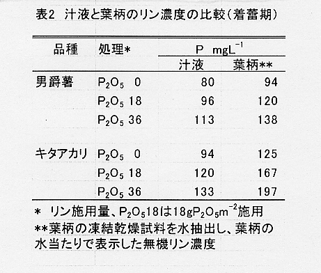 表2.汁液と葉柄のリン濃度の比較