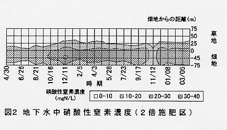 図2.地下水中硝酸性窒素濃度