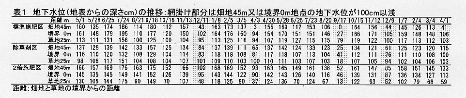 表1.地下水位(地表から深さcm)の推移:網掛け部分は畑地45m又は境界0m地点の地下水位が100cm以浅