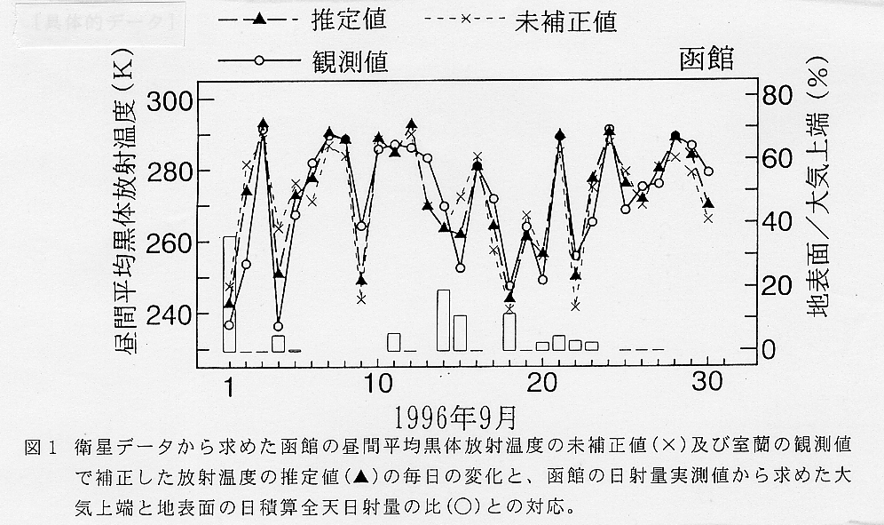 図1.衛生データから求めた函館の昼間平均黒体放射温度の未補正値(×)及び室蘭の観測地で補正した放射温度の推定値(▲)の毎日の変化と、函館の日射量実測値から求めた大気上端と地表面の日積算全天日射量の比(○)との対応。