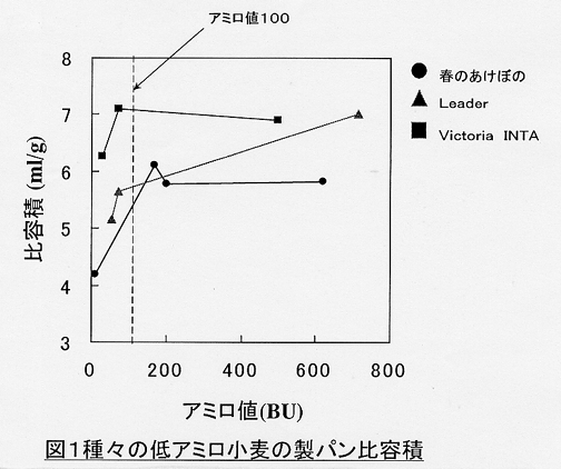 図1.種々の低アミロ小麦の製パン比容積