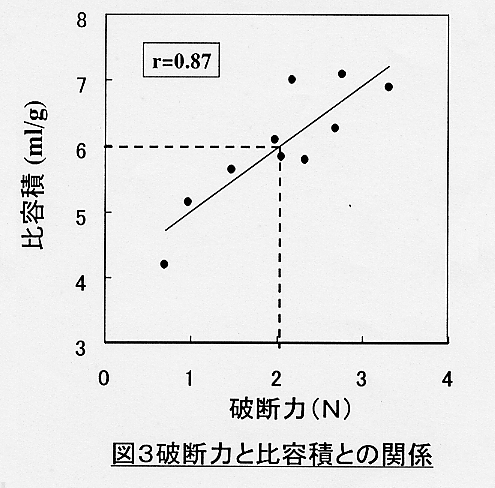 図3破断力と比容積との関係