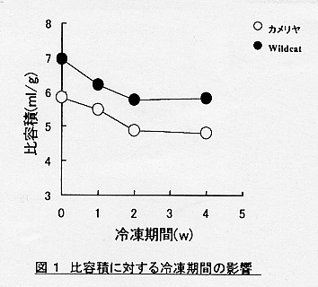 図1.比容積に対する冷凍期間の影響