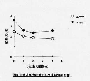 図3.生地破断力に対する冷凍期間の影響