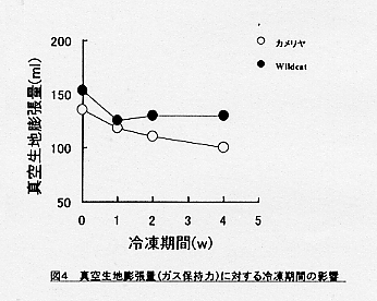 図4.真空生地膨張量(ガス保持力)に対する冷凍期間の影響