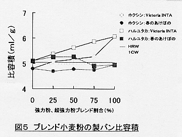 図5.ブレンド小麦粉の製パン比容積