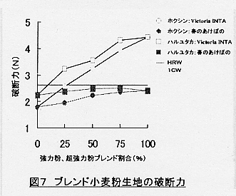 図7.ブレンド小麦粉生地の破断力