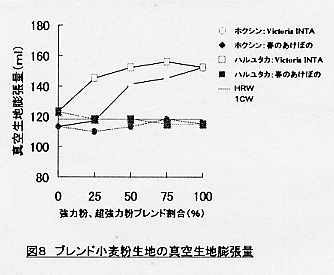 図8.ブレンド小麦粉生地の真空生地膨張量