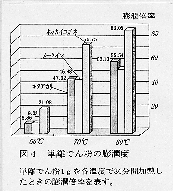 図4.単離でん粉の膨潤度