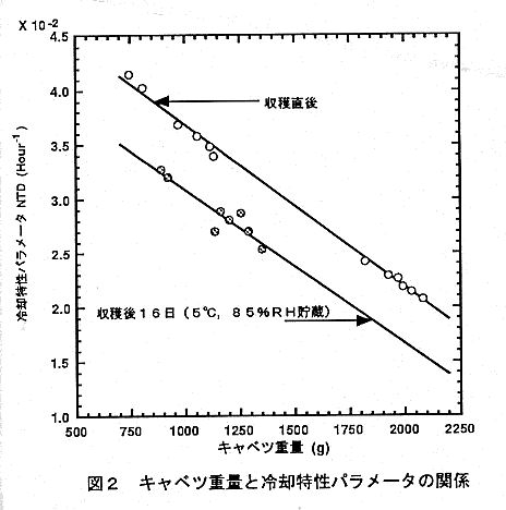図2.キャベツ重量と冷却特性パラメータの関係