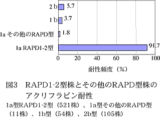 図3 RAPD1-2型株とその他のRAPD型株のアクリフラビン耐性