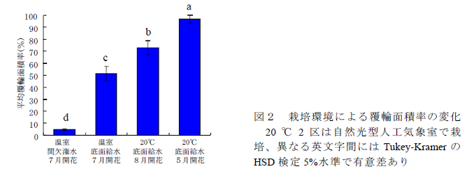 図2.栽培環境による覆輪面積率の変化