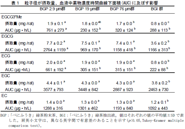 粒子径が摂取量、血液中薬物濃度時間曲線下面積(AUC)に及ぼす影響