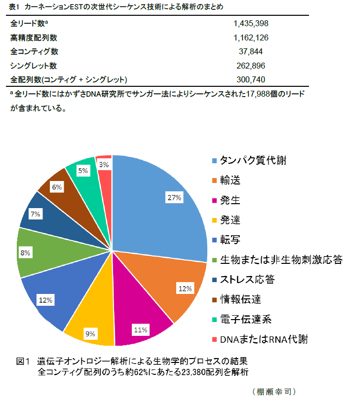 図1,表1