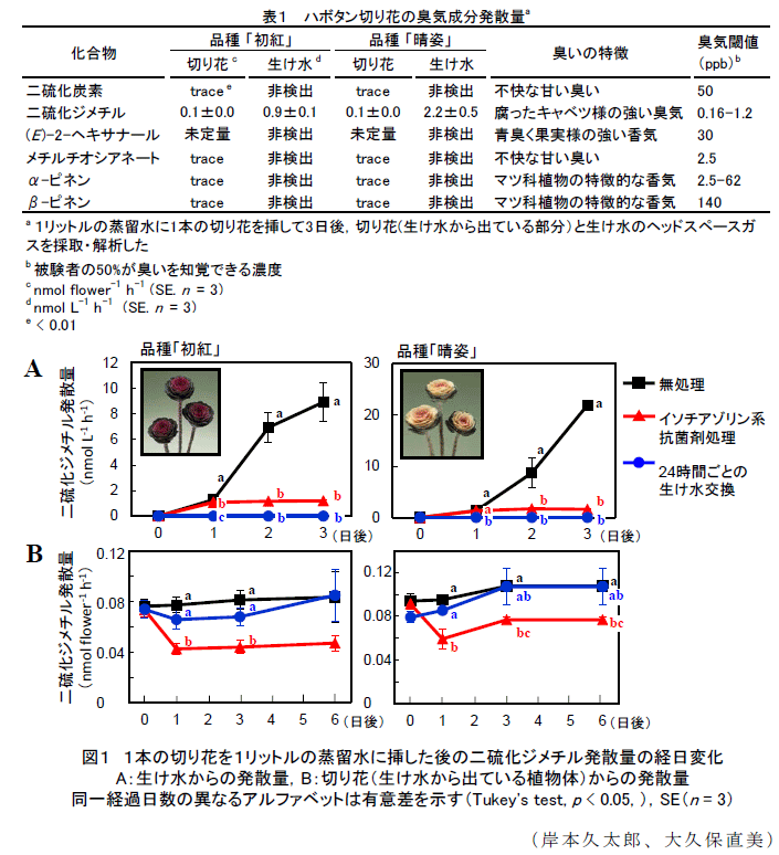 図1,表1