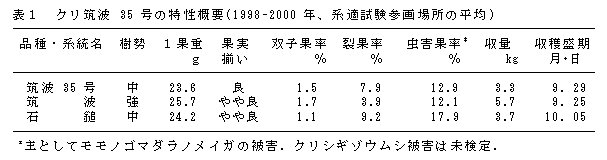 表1 クリ筑波35号の特性概要