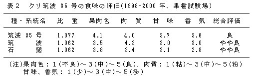 表2 クリ筑波35号の食味の評価