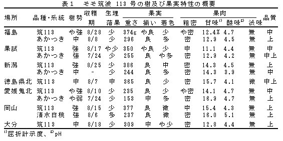 表1 モモ筑波113号の樹及び果実特性の概要
