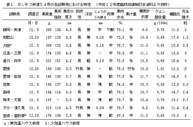 表1 カンキツ興津54号の各試験地における特性