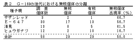 表2 G-169の後代における無核個体の分離