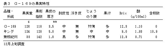 表3 G-169の果実特性