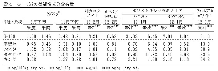 表4 G-169の機能性成分含有量