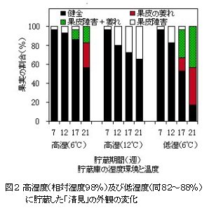 図2 高湿度(相対湿度98%)及び低湿度(同82~88%)に貯蔵した「清見」ぼ外観の変化