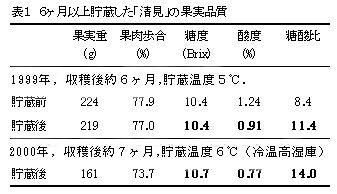 表1 6ヶ月以上貯蔵した「清見」の果実品質