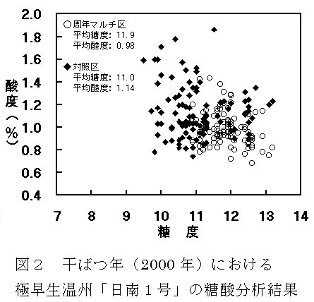 図2 干ばつ年(2000年)における極早生温州「日南1号」の糖酸分析結果