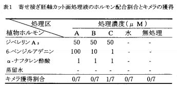 表1 寄せ接ぎ胚軸カット面処理液のホルモン配合割合とキメラの獲得