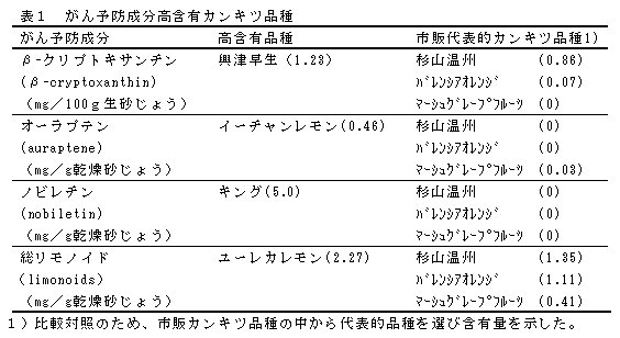 表1 がん予防成分高含有カンキツ品種