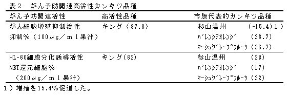 表2 がん予防関連高活性カンキツ品種