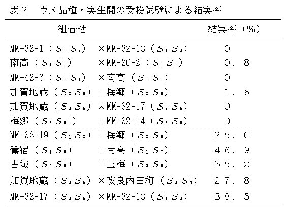 表2 ウメ品種・実生間の受粉試験による結実率