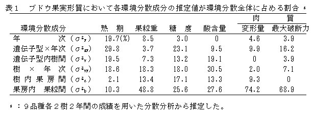 表1 ブドウ果実形質において各循環分散成分の推定値が環境分散全体に占める割合