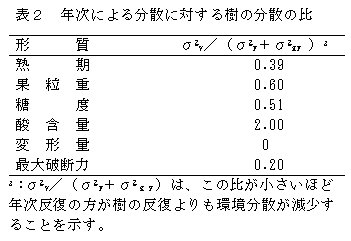 表2 年次による分散に対する樹の分散の比