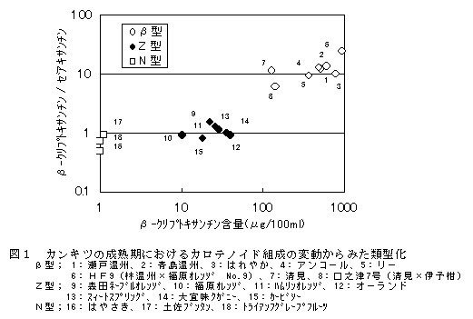 図1 カンキツの成熟期におけうカロテノイド組成の変動からみた類型化