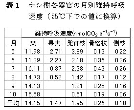 表1 ナシ樹各器官の月別維持呼吸速度