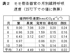 表2 モモ樹各器官の月別維持呼吸速度