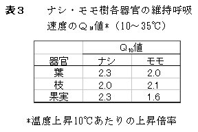 表3 ナシ・モモ樹各器官の維持呼吸速度のQ値