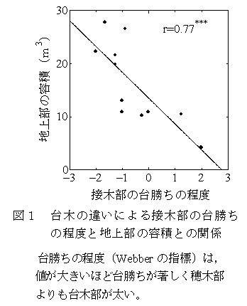 図1 台木の違いによる接木部の台勝ちの程度と地上部の容積との関係