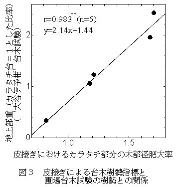 図3 皮接ぎによる台木樹勢指標と圃場台木試験の樹勢との関係