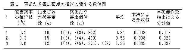 表1 葉あたり害虫密度の推定に関する数値例