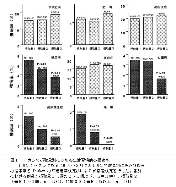 図1 ミカンの摂取量別にみた各生活習慣病の罹患率