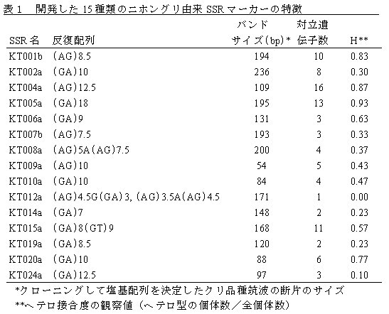 表1 開発した15種類のニホングリ由来SSRマーカーの特徴