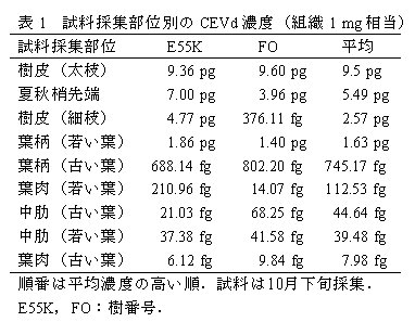 表1 試料採集部位別のCEDv濃度