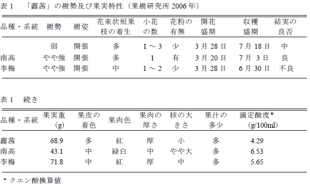 表1 「紅露」の樹勢及び果実特性(果樹研究所2006年)